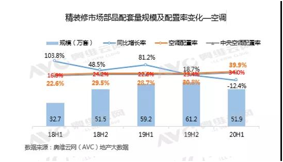 2020年上半年精裝修市場“v”字反彈,空調(diào)逆市領(lǐng)漲-暖通展|上海暖通舒適系統(tǒng)展COMFORTECO CHINA 2025 2020年上半年精裝修市場“v”字反彈,空調(diào)逆市領(lǐng)漲-暖通展|上海暖通舒適系統(tǒng)展COMFORTECO CHINA 2025