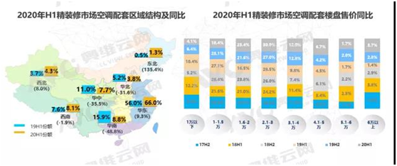 2020年上半年精裝修市場“v”字反彈,空調(diào)逆市領(lǐng)漲-暖通展|上海暖通舒適系統(tǒng)展COMFORTECO CHINA 2025 2020年上半年精裝修市場“v”字反彈,空調(diào)逆市領(lǐng)漲-暖通展|上海暖通舒適系統(tǒng)展COMFORTECO CHINA 2025