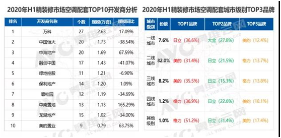 2020年上半年精裝修市場“v”字反彈,空調(diào)逆市領(lǐng)漲-暖通展|上海暖通舒適系統(tǒng)展COMFORTECO CHINA 2025 2020年上半年精裝修市場“v”字反彈,空調(diào)逆市領(lǐng)漲-暖通展|上海暖通舒適系統(tǒng)展COMFORTECO CHINA 2025