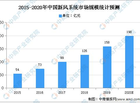 2020年中國室內(nèi)通風(fēng)系統(tǒng)行業(yè)現(xiàn)狀及發(fā)展趨勢預(yù)測分析-暖通展|上海暖通舒適系統(tǒng)展COMFORTECO CHINA 2025 2020年中國室內(nèi)通風(fēng)系統(tǒng)行業(yè)現(xiàn)狀及發(fā)展趨勢預(yù)測分析-暖通展|上海暖通舒適系統(tǒng)展COMFORTECO CHINA 2025