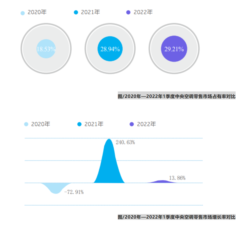 零售、工程雙引擎,五大特征透析一季度中央空調(diào)行業(yè)發(fā)展現(xiàn)狀-暖通展|上海暖通舒適系統(tǒng)展COMFORTECO CHINA 2025 零售、工程雙引擎,五大特征透析一季度中央空調(diào)行業(yè)發(fā)展現(xiàn)狀-暖通展|上海暖通舒適系統(tǒng)展COMFORTECO CHINA 2025