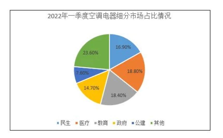 中央空調一季度民生領域采購額增速最快占比高達70.85%-暖通展|上海暖通舒適系統展COMFORTECO CHINA 2025 中央空調一季度民生領域采購額增速最快占比高達70.85%-暖通展|上海暖通舒適系統展COMFORTECO CHINA 2025