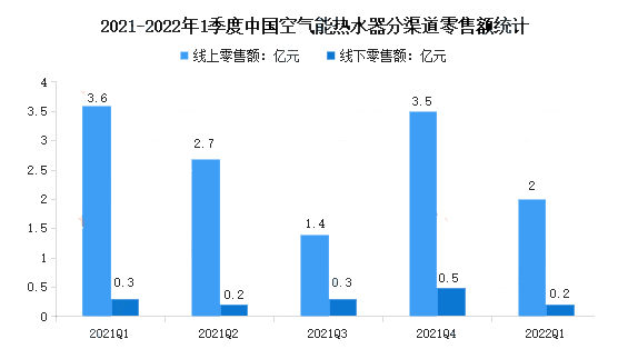 2023年空氣能熱水器市場規模分析:空氣能熱水器線上市場同比下降44.3%-暖通展|上海暖通舒適系統展COMFORTECO CHINA 2025 2023年空氣能熱水器市場規模分析:空氣能熱水器線上市場同比下降44.3%-暖通展|上海暖通舒適系統展COMFORTECO CHINA 2025