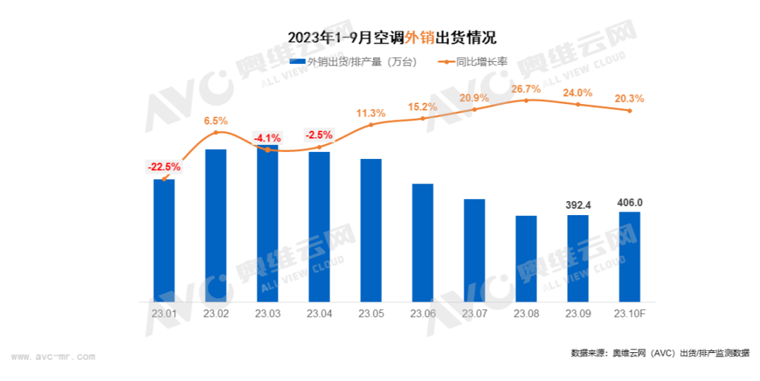 復蘇有望!11月空調內銷排產同比增長11.2% | 熱文洞察-暖通展|上海暖通舒適系統展COMFORTECO CHINA 2025 復蘇有望!11月空調內銷排產同比增長11.2% | 熱文洞察-暖通展|上海暖通舒適系統展COMFORTECO CHINA 2025