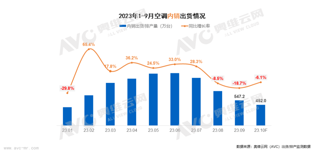 復蘇有望!11月空調內銷排產同比增長11.2% | 熱文洞察-暖通展|上海暖通舒適系統展COMFORTECO CHINA 2025 復蘇有望!11月空調內銷排產同比增長11.2% | 熱文洞察-暖通展|上海暖通舒適系統展COMFORTECO CHINA 2025